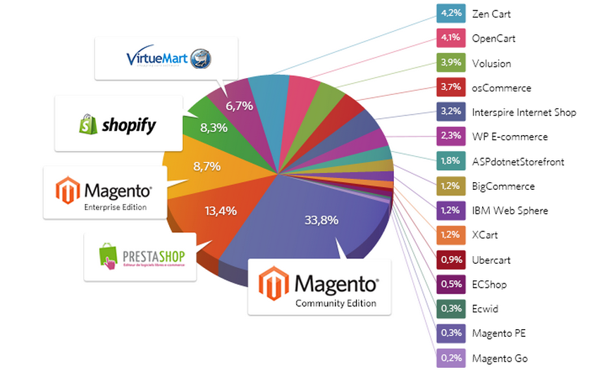 Les Plateformes De Commerce En Ligne Et Le SEO | Monsieur ECommerce