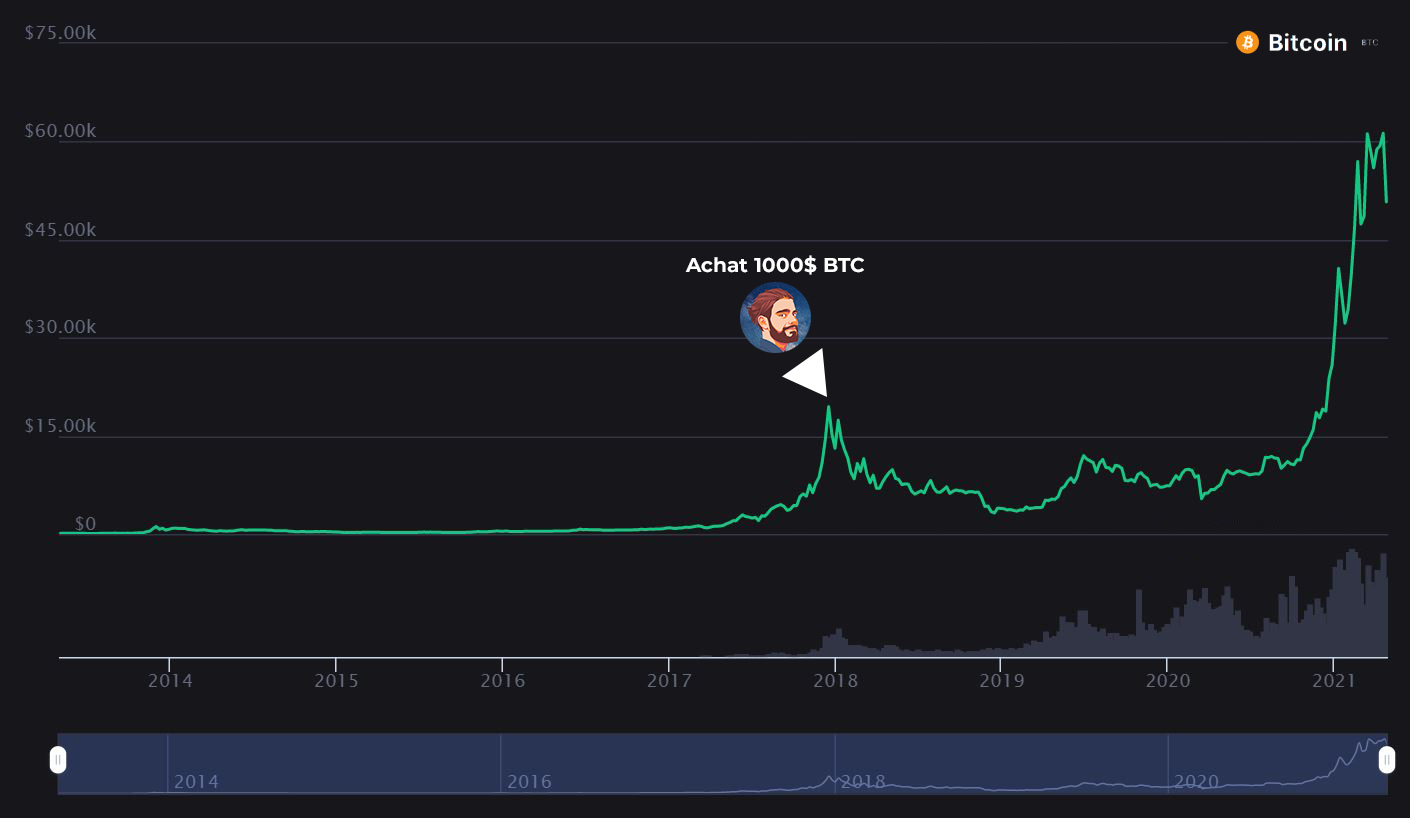 graphique du prix du bitcoin